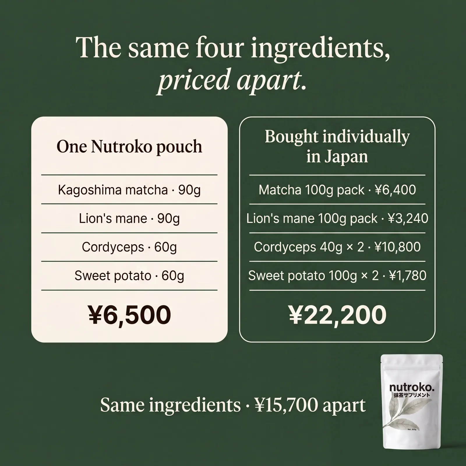 Price comparison card: one Nutroko pouch beside the same four ingredients bought individually in Japan for about ¥22,200